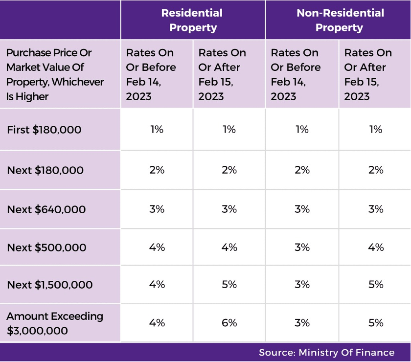 Table of Buyer's Stamp Duty rates for residential and non-residential property.