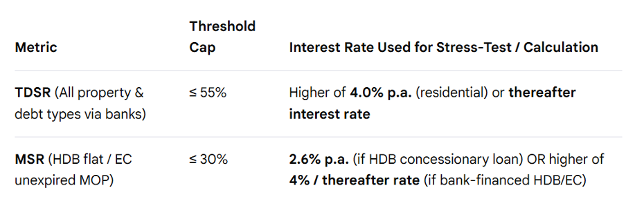 Table comparing the TDSR and MSR threshold caps and the interest rates used for the stress test.