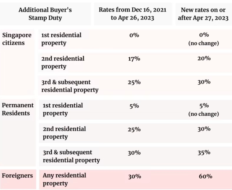 Table of Additional Buyer's Stamp Duty rates by buyer profile and number of residential properties.